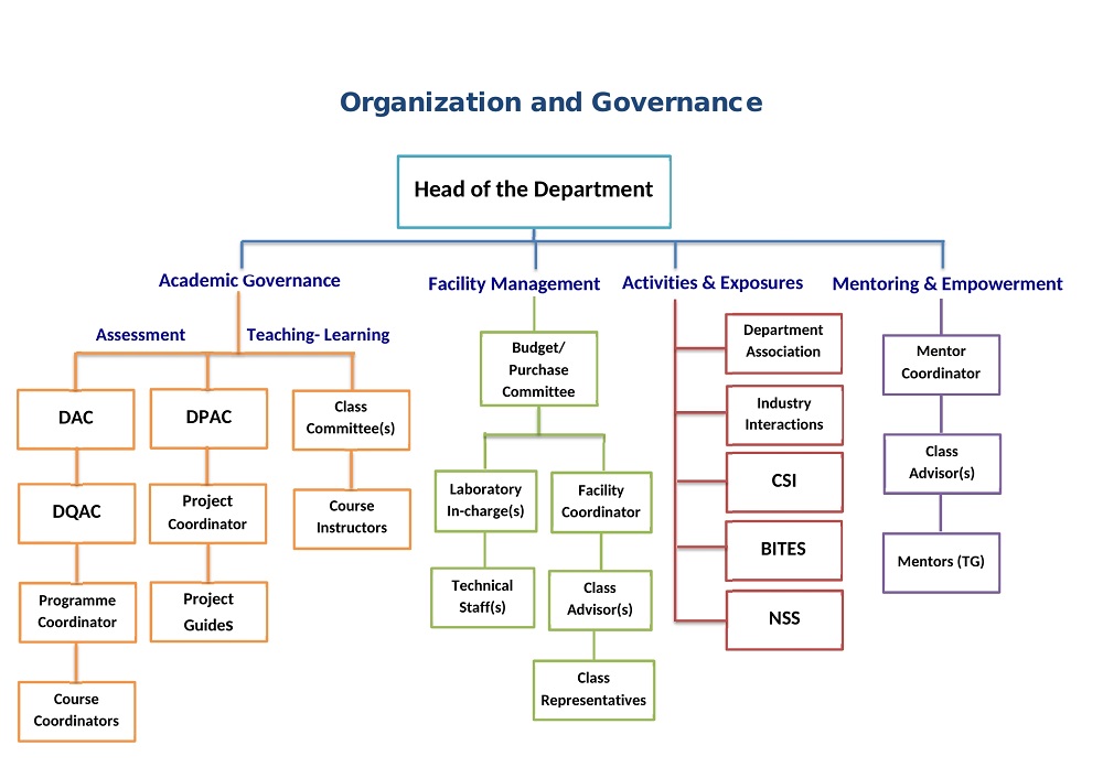 CS Organisation Structure