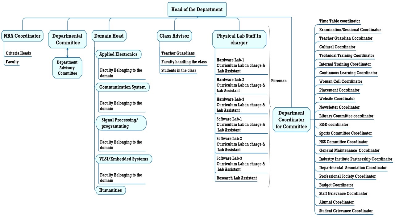 EC Organisation Structure