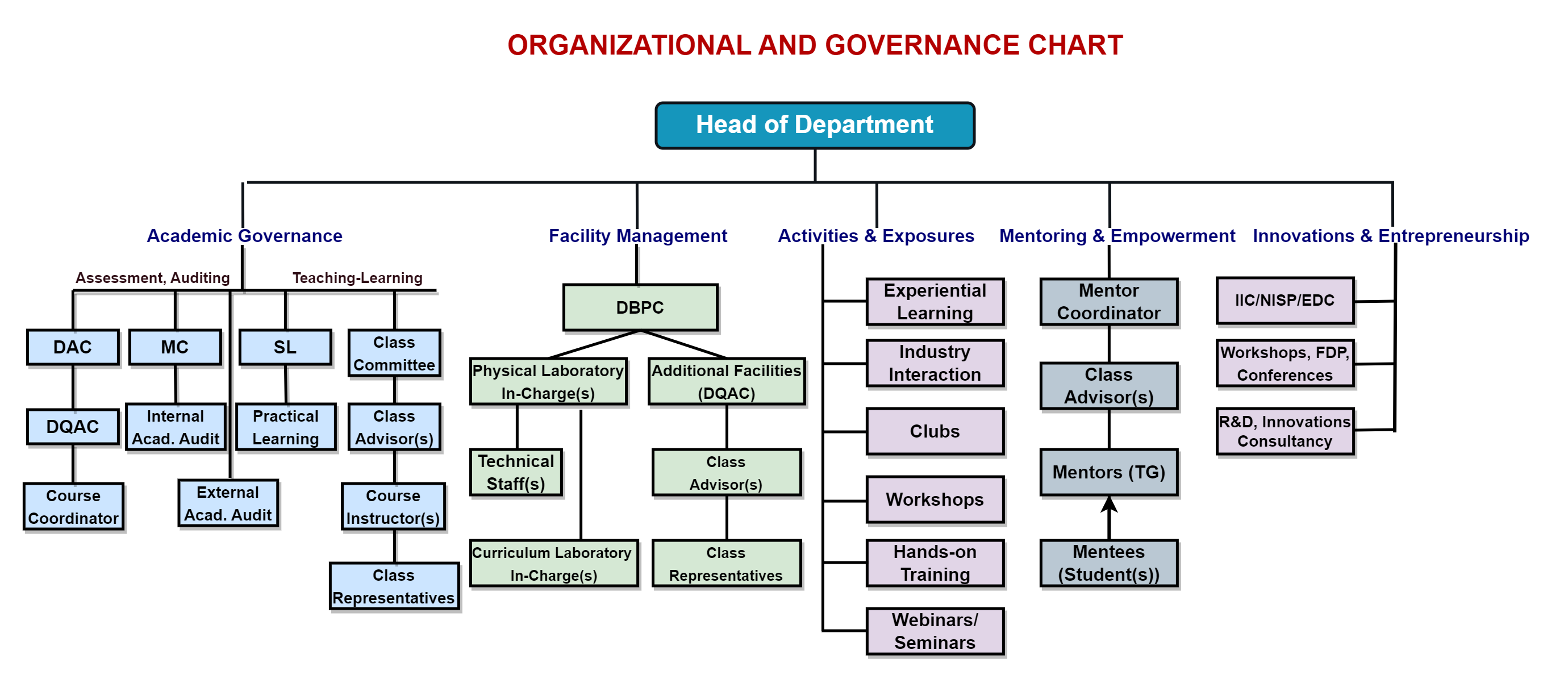 CS Organisation Structure